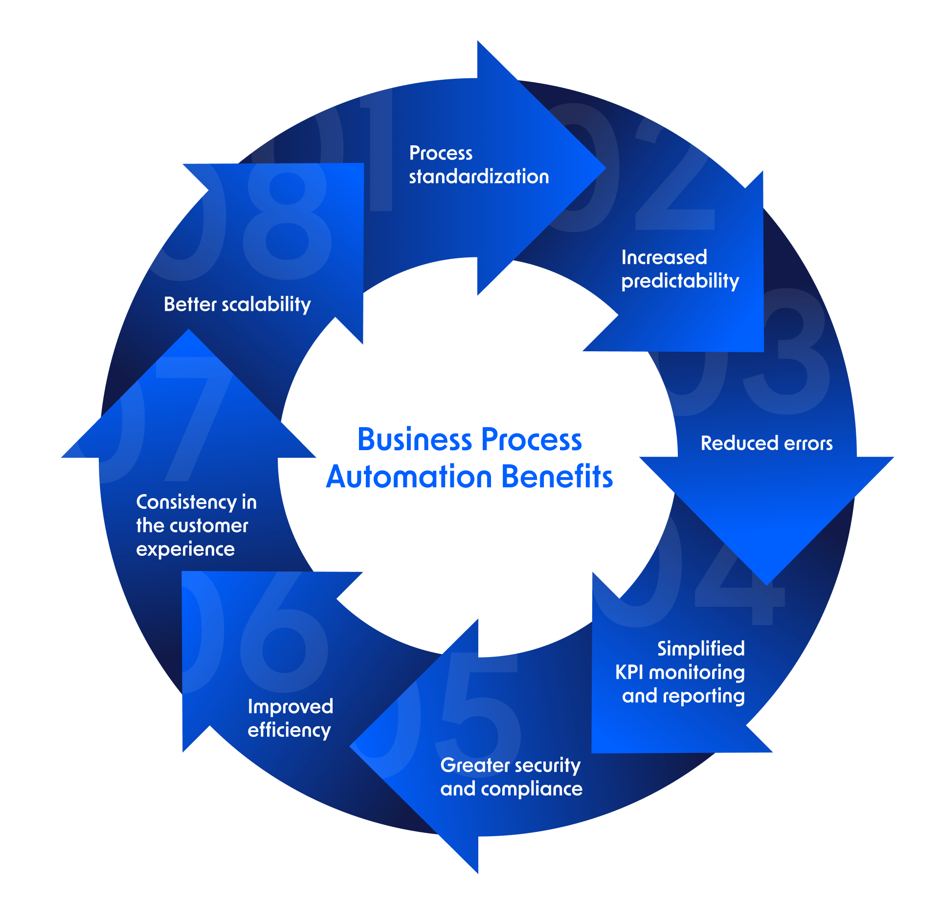 Automação de Processos